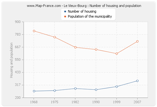 Le Vieux-Bourg : Number of housing and population